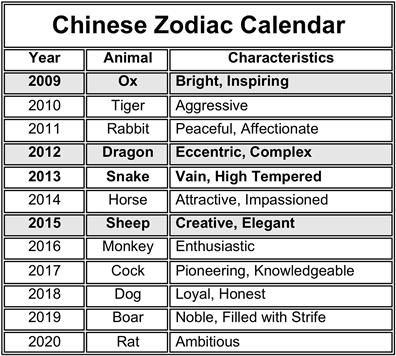 zodiac signs dates 2000