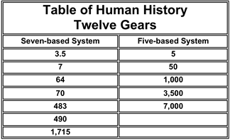 Twelve Gears of Human History