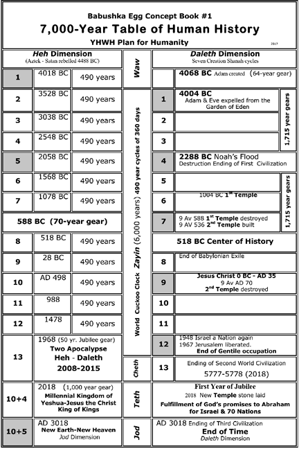 Seven Thousand Year Table