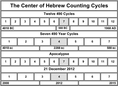 Center in Hebrew Counting