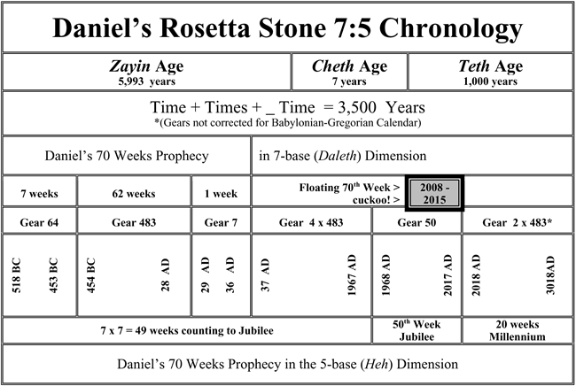 Daniel's Rosetta Stone Chronology