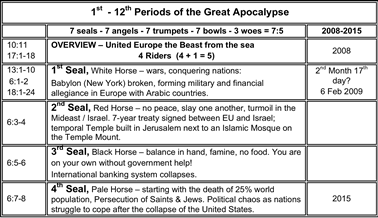Revelation Periods 1-5