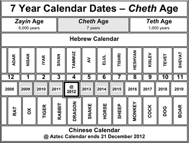 Hebrew-Chinese Calendar Correlation