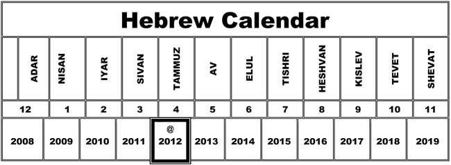 Hebrew calendar correlated with the years of the Apocalypse.