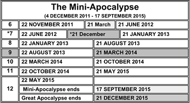 Periods of the Mini-Apocalypse