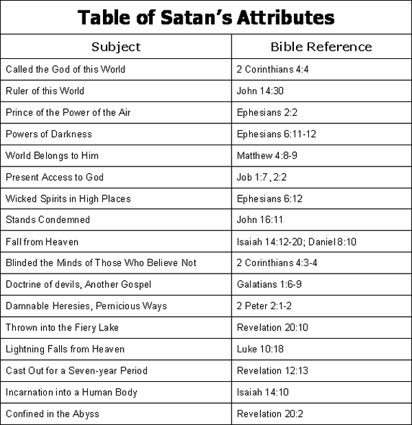 Satan's Attributes
