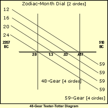 48-Gear Teeter-totter Diagram