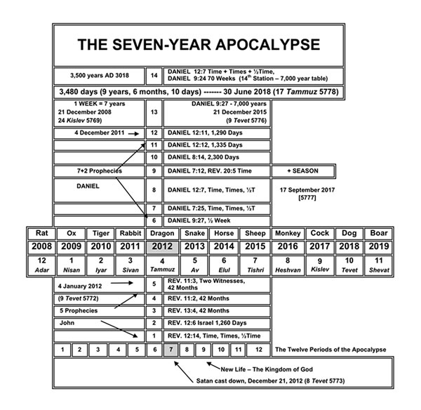 7 Years of the Apocalypse