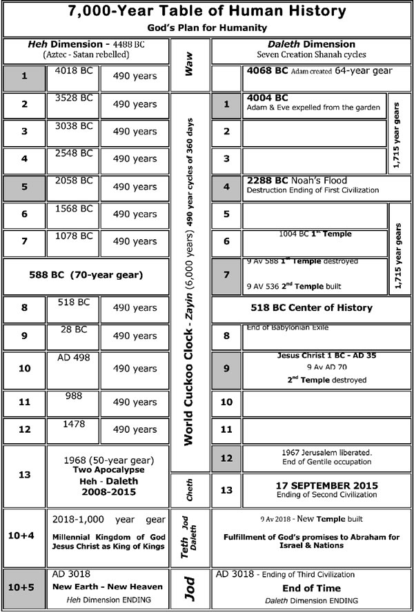 7000-Year Table