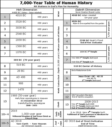 7000-Year Table of History