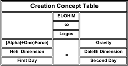Creation Concept Table