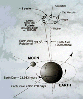 Precession of the Equinoxes
